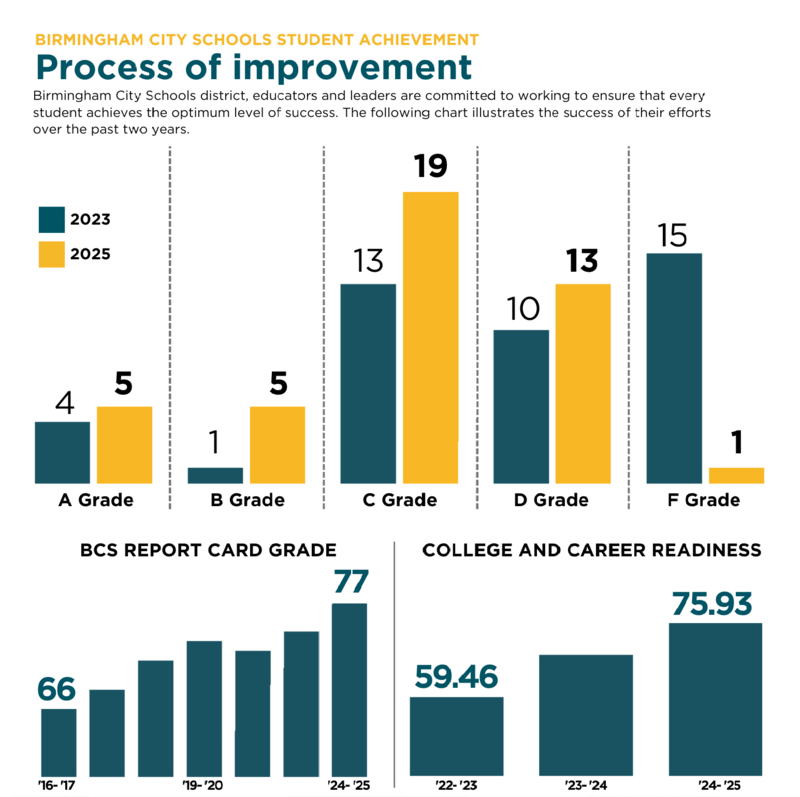 Birmingham City Schools district, educators and leaders are committed to working to ensure that every student achieves the optimum level of success. BCS Report Card: 77 College and Career Readiness 75.95%
