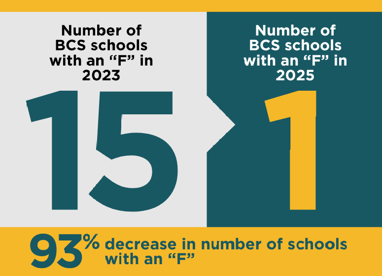 93% decrease in number of schools with an "F" from 15 in 2023 to 1 in 2025