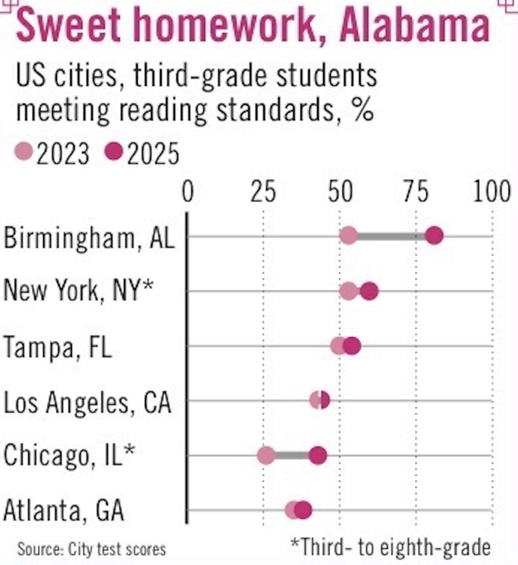 graph from The Advisor