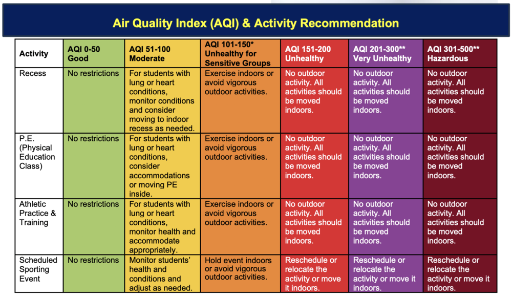 AQI Recommendation Matrix