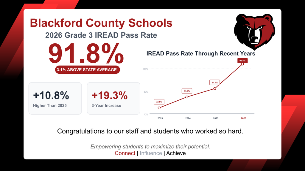 I-Read scores are 10.8% higher than 2025 and a 19.3% increase in the past 3 years