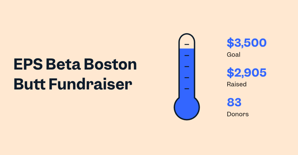 Image shows a fundraising thermometer for the “EPS Beta Boston Butt Fundraiser.” The thermometer graphic is nearly full, colored in blue. On the right, text highlights the goal of $3,500, with $2,905 already raised, and 83 donors contributing. The background is a light tan color with bold black and blue text.