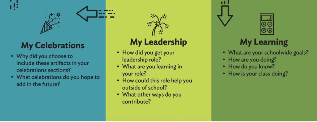 Student led conference process for parents. Lead with a greeting and then ask your student about themselves, unique gifts and talents., then ask about progress, leadership and reflections