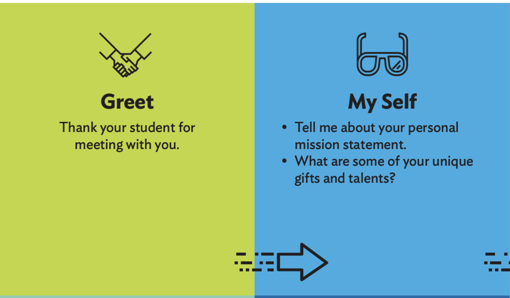 Student led conference process for parents. Lead with a greeting and then ask your student about themselves, unique gifts and talents.