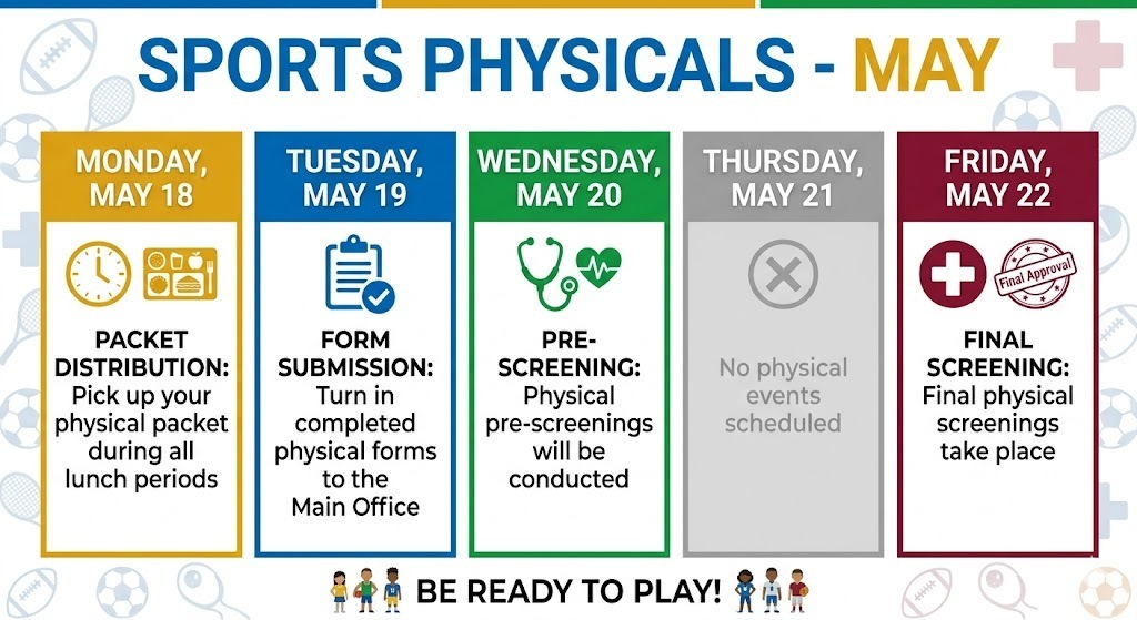 Infographic titled "Sports Physicals - May" outlining a five-day schedule for West Bladen High School. Monday, May 18: Packet distribution during all lunch periods. Tuesday, May 19: Form submission of completed physical forms to the Main Office. Wednesday, May 20: Pre-screening physicals conducted. Thursday, May 21: No physical events scheduled. Friday, May 22: Final physical screenings take place. Footer reads "Be Ready to Play!" with student-athlete icons.