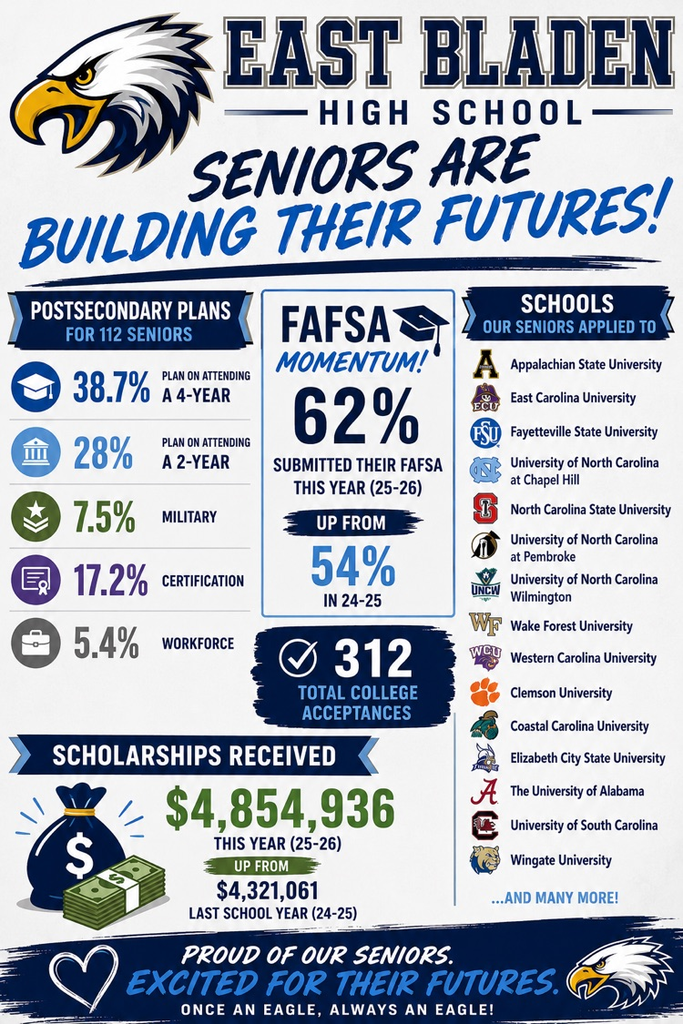 EBHS flyer celebrating seniors. Highlights FAFSA completion, college acceptances, scholarships, & postsecondary plans. Statistics college enrollment, military service, certifications, workforce entry, & scholarships.