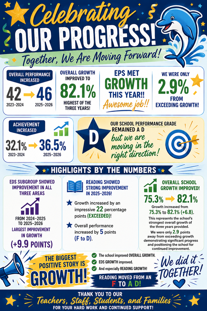 EPS celebrates improved performance, achievement, and growth, reaching 82.1% overall growth.