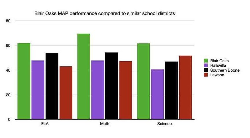 Anna Campbell/News Tribune: Blair Oaks MAP performance compared to similar school districts graph