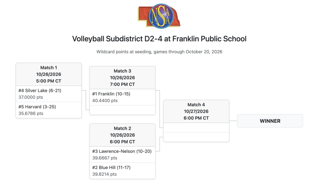 Sub-Districts