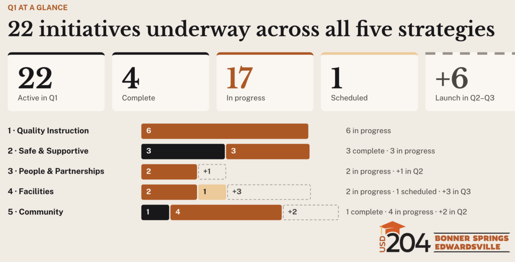 A chart displaying five categories with progress bars for each category, including Quality Instruction, Safe and Supportive, People and Partnerships.