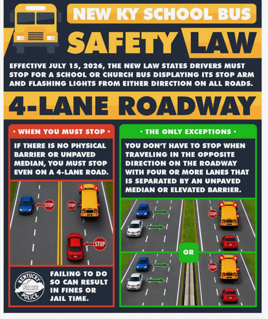 A poster titled "New KY School Bus Safety Law" displays instructions on stopping for buses. It shows two scenarios: one where a stop is required and another with an exception.