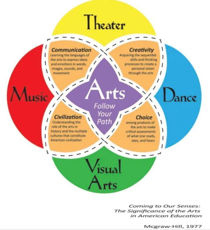 arts