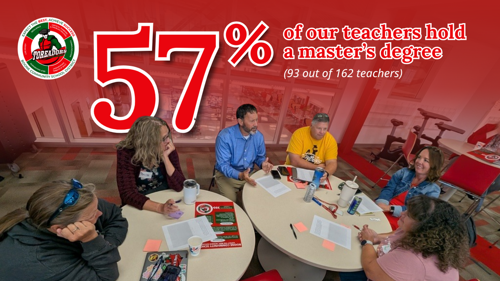 57% of our teachers hold a master's degree (93 out of 162 teachers)