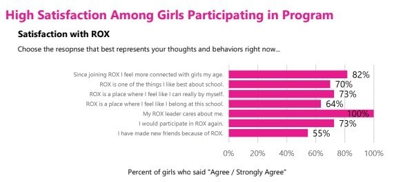 Post Program Survey Results 24-25