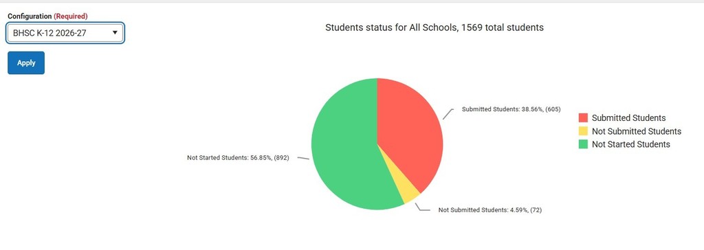 Pie chart showing student registration status