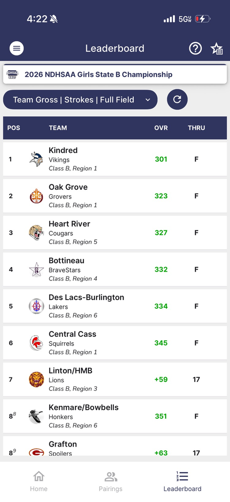 4th Place team after day 1