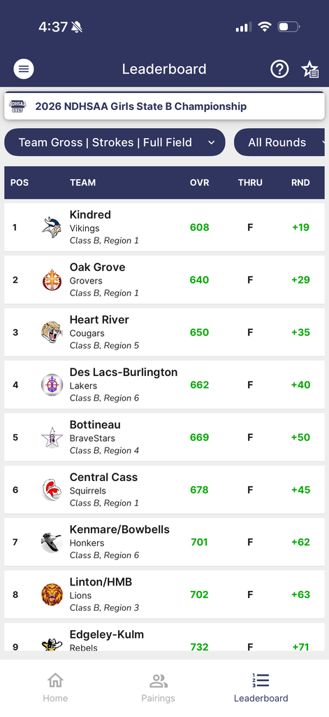 5th Place Team finish