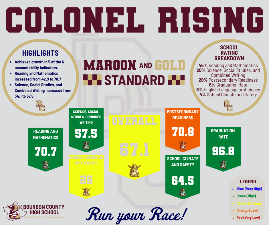 Infographic titled “Colonel Rising” showing Bourbon County High School’s accountability results. It highlights improvement in 5 of 6 indicators and displays scores: Reading & Math 70.7, Science/Social Studies/Writing 57.5, English Learner Progress 25, Postsecondary Readiness 70.8, School Climate & Safety 64.5, Graduation Rate 96.8, and Overall 67.1. Includes a breakdown of indicator weights and the school motto “Run Your Race.”