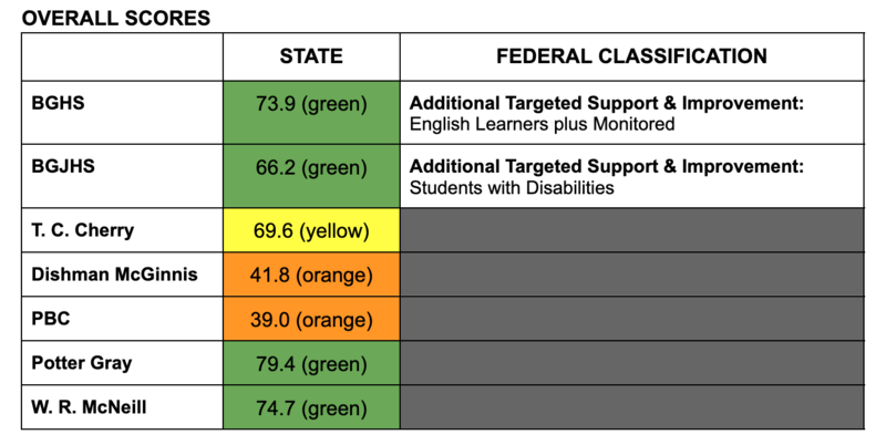 Overall Scores Chart