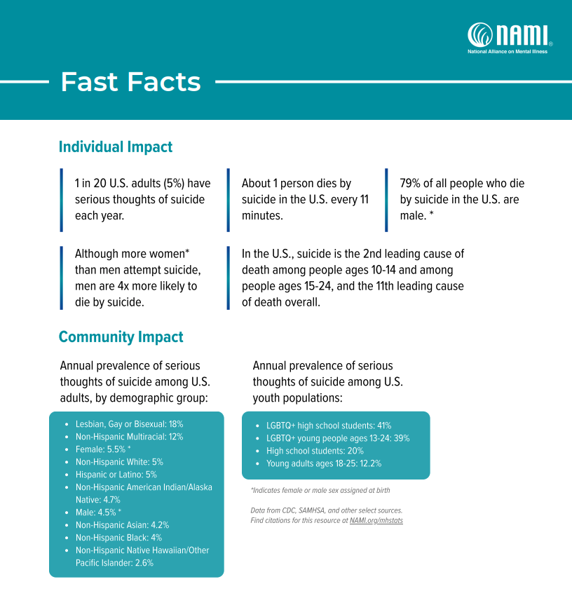 Fast Facts about Suicide.