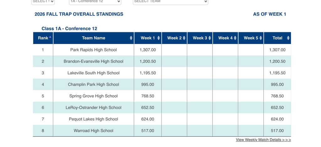 Trap standings