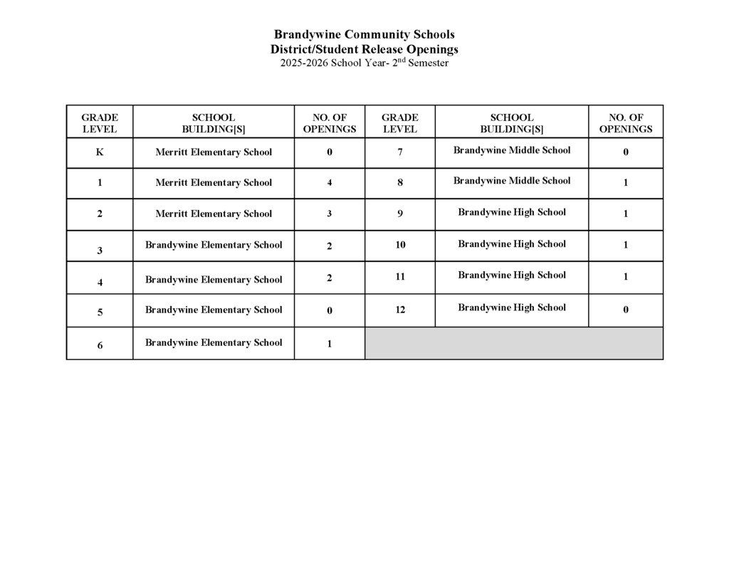 district released numbers