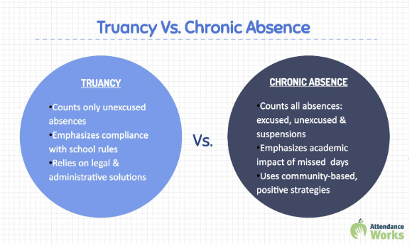 Truancy vs. Chronic Absence