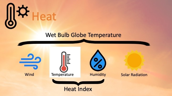wet bulb globe temperature  image with icons of thermometer, sun, water droplet