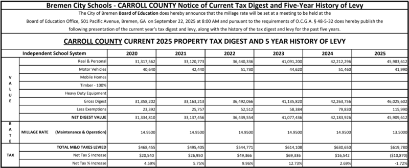 Carroll County 2025 Five-Year History of the Tax Digest & Levy