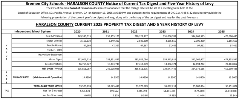 Haralson County 2025 Five-Year History of the Tax Digest & Levy