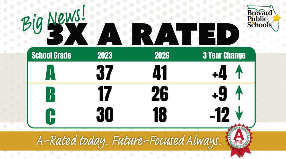 Big News! 3x A Rated Brevard Public Schools with chart showing school grades. with chart showing data in story. A rated today. Future focused always