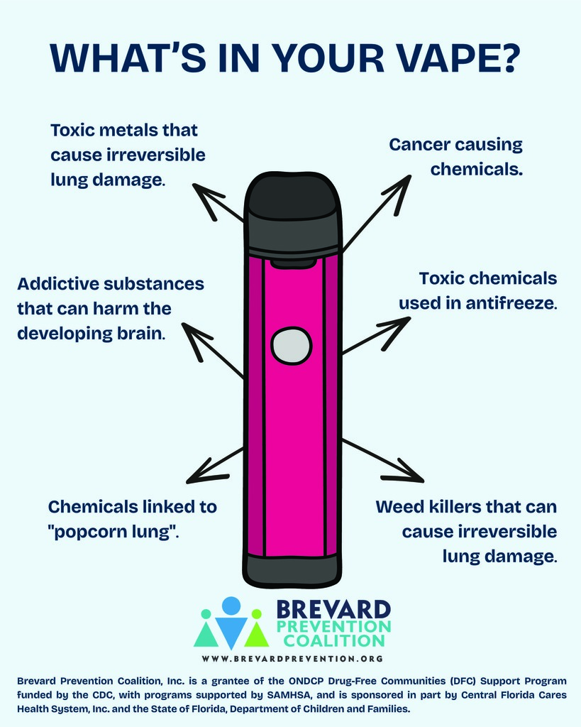 What's in your vape? Toxic metals that cause irreversible lung damage. Cancer causing chemicals. Addictive substances that can harm the developing brain. Toxic chemicals used in antifreeze. Chemicals linked to popcorn lung. Weed killers that can cause irreversible lung damage.