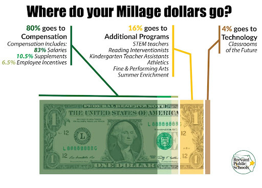 image of a graphic explaining millage dollars with a dollar bill and the words:  Where do your Millage dollars go?  80% goes to Compensation Compensation Includes: - 83% Salaries - 10.5% Supplements - 6.5% Employee Incentives  16% goes to Additional Programs: - STEM teachers - Reading Interventionists - Kindergarten Teacher Assistants - Athletics - Fine & Performing Arts - Summer Enrichment  4% goes to Technology: - Classrooms of the Future