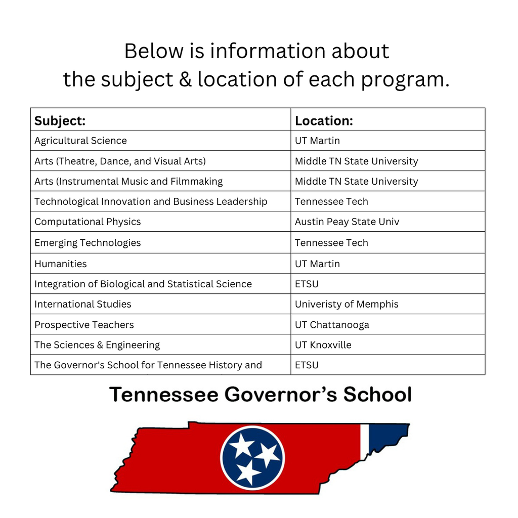 Informational graphic about the Tennessee Governor’s School. A table lists program subjects and locations, including Agricultural Science at UT Martin; Arts at Middle Tennessee State University; Technological Innovation and Business Leadership Technology and Emerging Technologies at Tennessee Tech; Computational Physics at Austin Peay State University; Humanities at UT Martin; Integration of Biological and Statistical Science and the Governor’s School for Tennessee History and Environmental Studies at ETSU; International Studies at the University of Memphis; Prospective Teachers at UT Chattanooga; and The Sciences & Engineering at UT Knoxville. A Tennessee Governor’s School logo featuring the Tennessee state outline appears below the table.