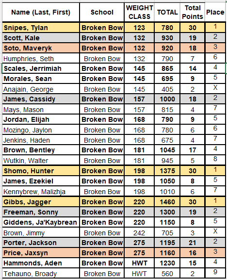 powerlifting results