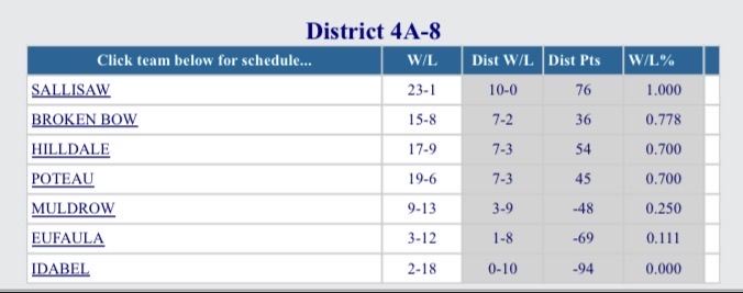 district standings