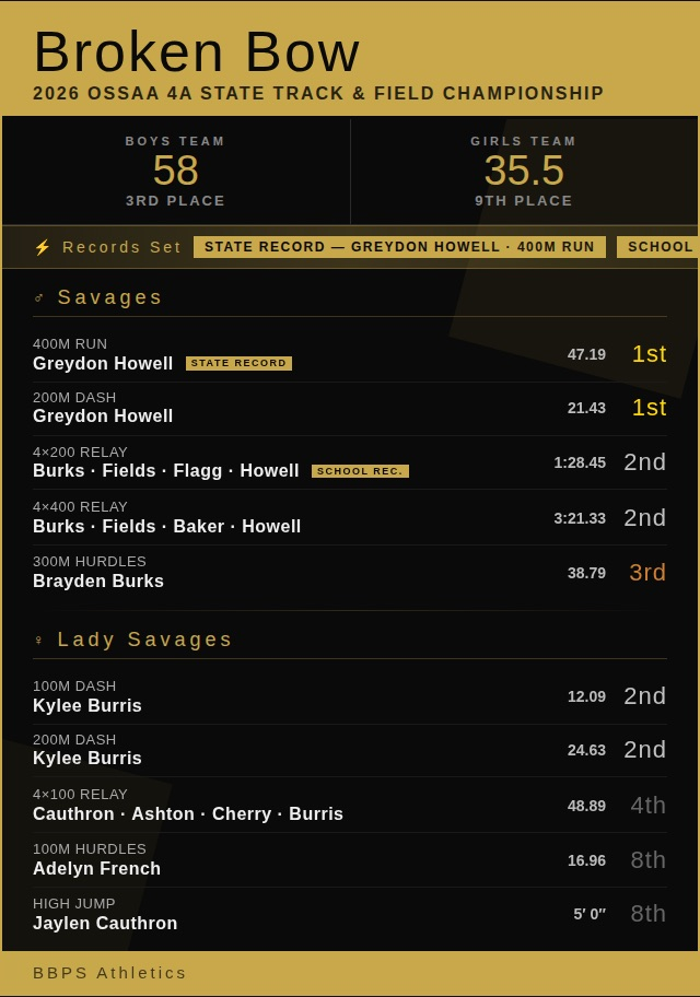 results