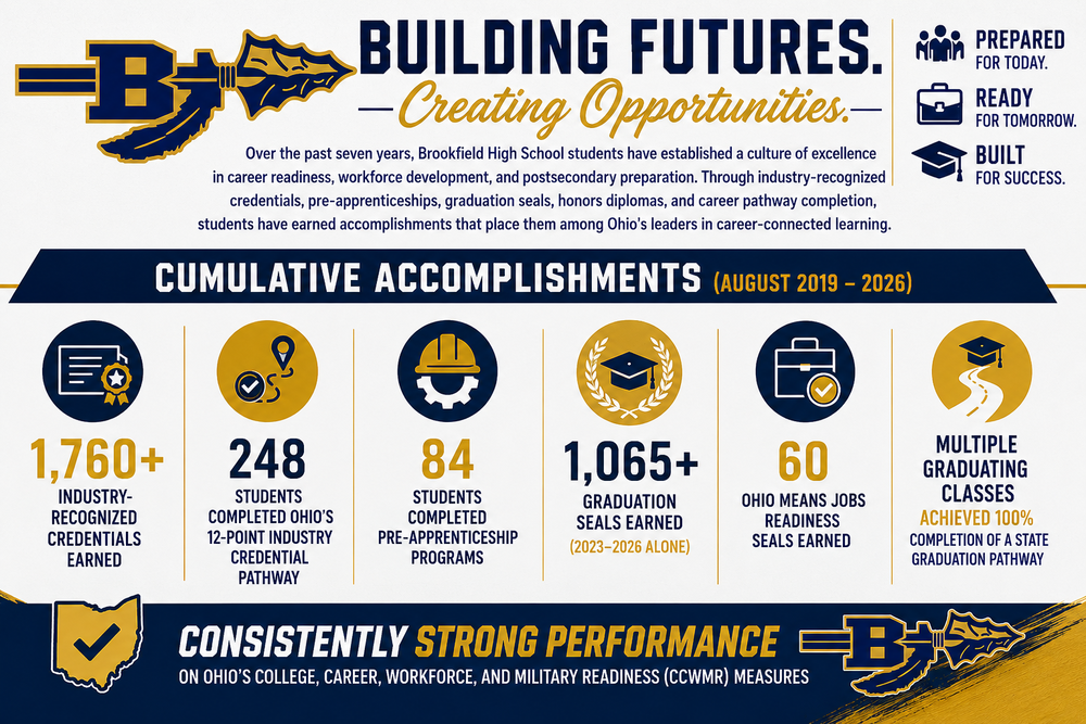 List of Graduating Class accomplishments from 2019 to 2026