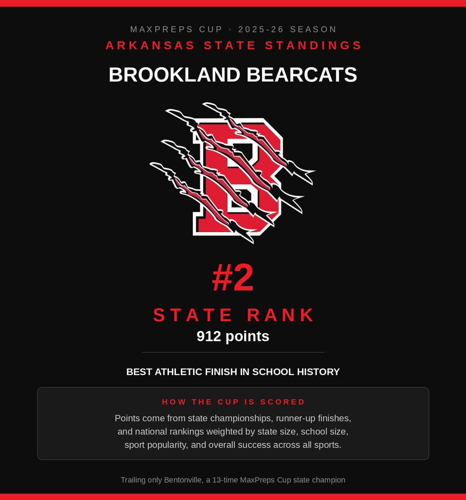 Bearcats #2 Ranking