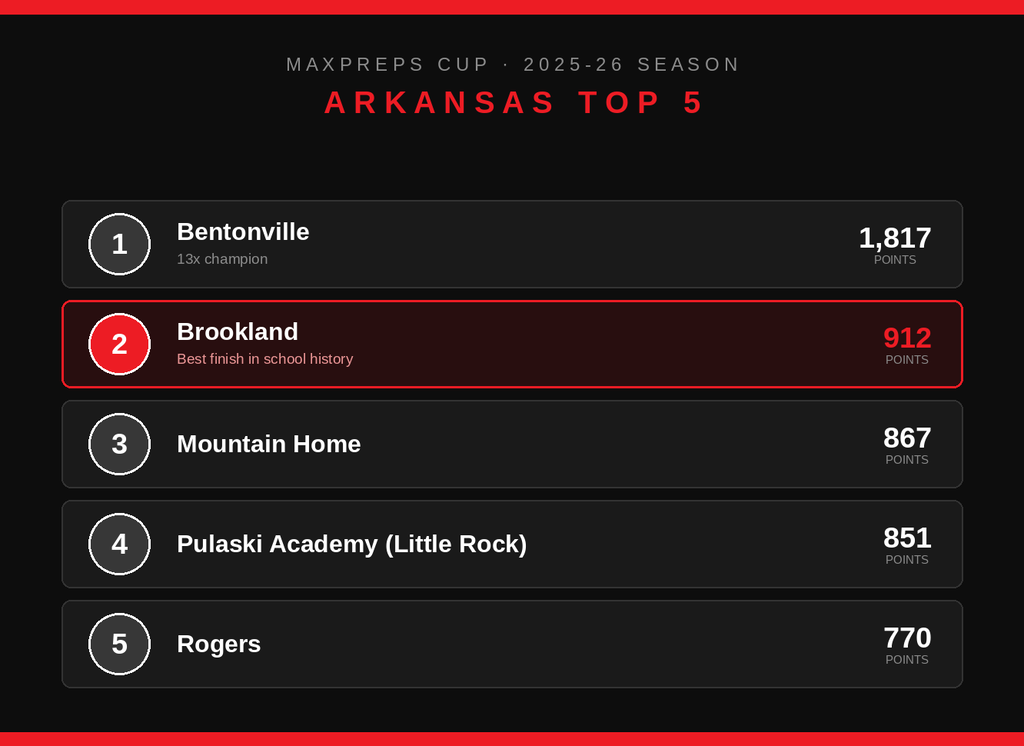 Bearcats Top 5