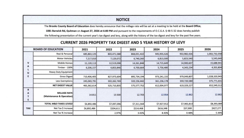 Current 2026 Property Tax Digest