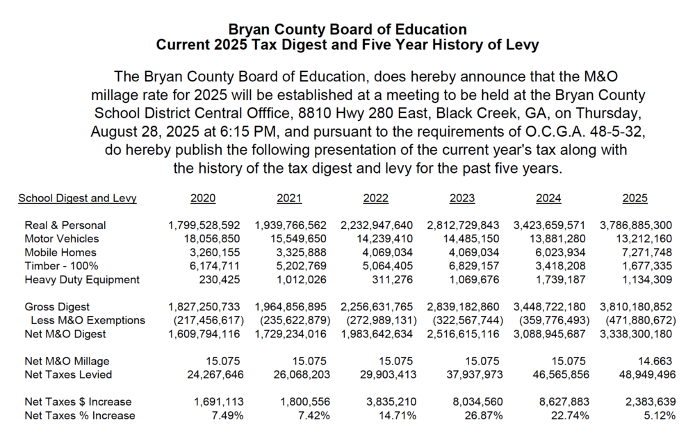 Current 2025 Tax Digest and Five Year History of Levy