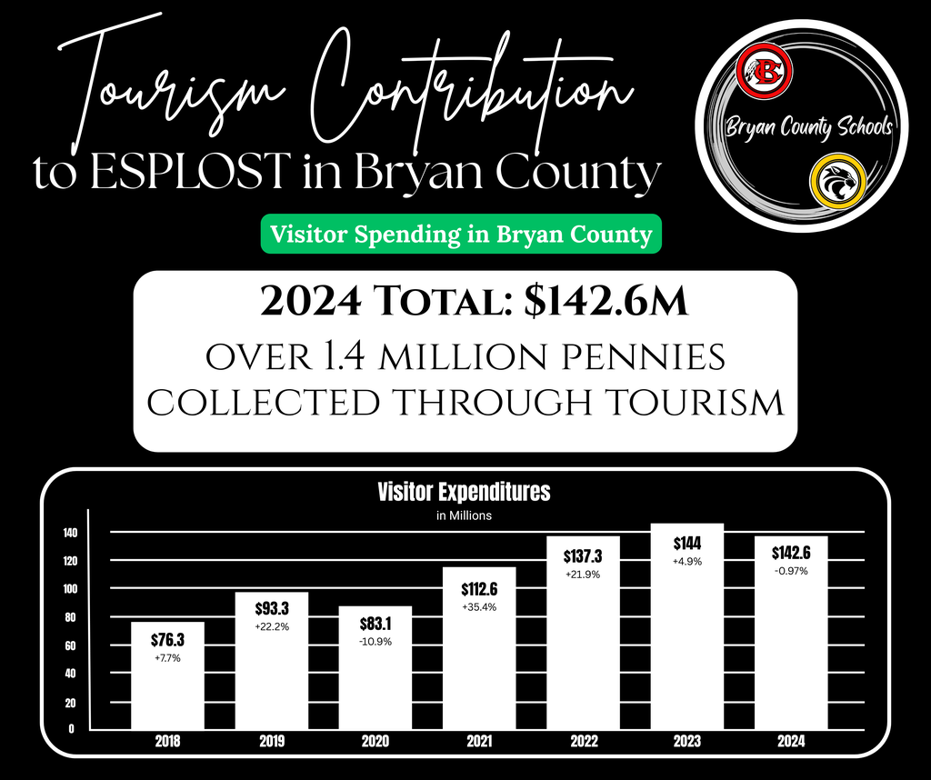 chart showing visitor expenditures by year from 2018 through 2024