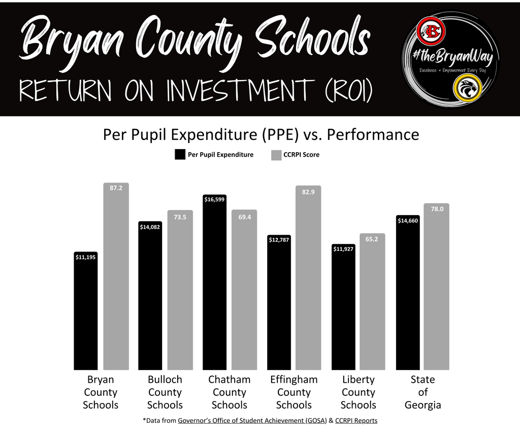 Per Pupil Expenditure vs Performance 