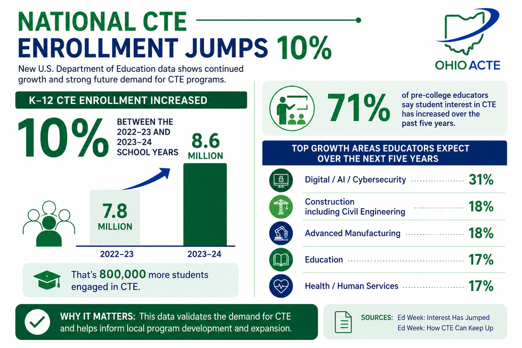 Enrollment jump