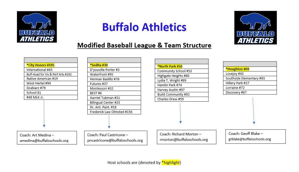 Graphic titled Buffalo Athletics – Modified Baseball League and Team Structure with Buffalo Athletics logos in the top corners. Four columns list host schools and their associated feeder schools, with host schools highlighted in yellow. First column: City Honors #195 (highlighted) with feeder schools International #45, Buffalo Far West #19, Native American #19, West Hertel #34, Grabiarz #79, School 81, and #48 MLK Jr. Coach listed as Art Medina, email amedina@buffaloschools.org. Second column: Sedita #30 (highlighted) with feeder schools D’Youville Porter #3, Waterfront #95, Herman Badillo #76, Futures #37, Montessori #32, BEST #6, Harriet Tubman #31, Bilingual Center #33, Dr. Ant. Park #18, and Frederick Law Olmsted #156. Coach listed as Paul Castricrone, email pncastricrone@buffaloschools.org. Third column: North Park #50 (highlighted) with feeder schools Community School #53, Highgate Heights #80, Lydia T. Wright #89, Hamlin Park #74, Harvey Austin #97, Build Community #92, and Charles Drew #59. Coach listed as Richard Morton, email rmorton@buffaloschools.org. Fourth column: Houghton #69 (highlighted) with feeder schools Lovejoy #43, Southside Elementary #93, Hillery Park #27, Lorraine #72, and Discovery #67. Coach listed as Geoff Blake, email grblake@buffaloschools.org. A note at the bottom states that host schools are denoted by highlight