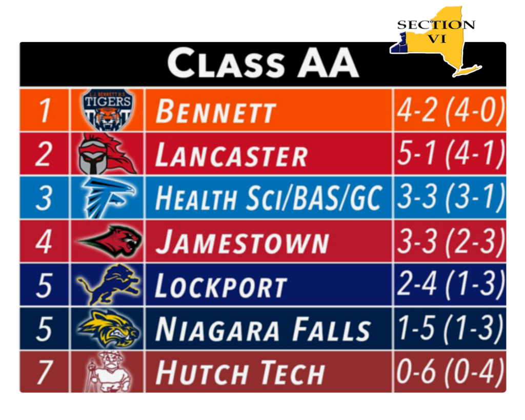 “Section VI Class AA football standings graphic showing Bennett High School ranked first with a 4–2 overall record and 4–0 league record. The standings also list Lancaster, Health Sciences/Buffalo Academy of Science/Global Concepts, Jamestown, Lockport, Niagara Falls, and Hutch Tech.”