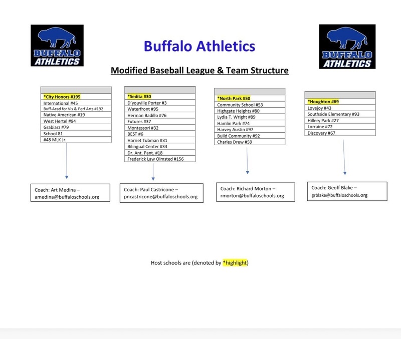 Buffalo Athletics modified baseball league chart showing four host schools—City Honors #195, Sedita #30, North Park #50, and Houghton #69—with lists of feeder schools and assigned coaches with email contacts. Buffalo Athletics logos appear at the top