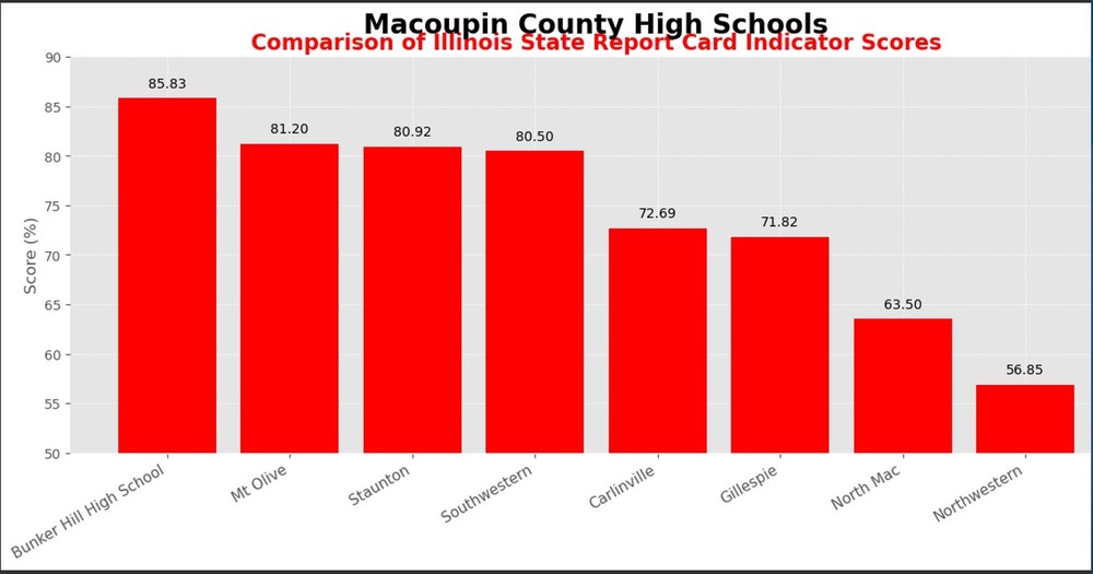 Mac Co High Schools Indicators