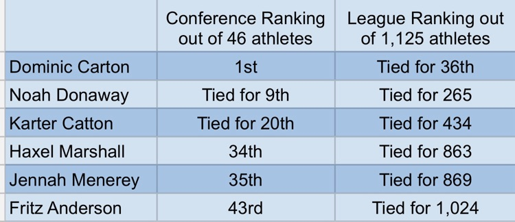 Conference and League Ranking